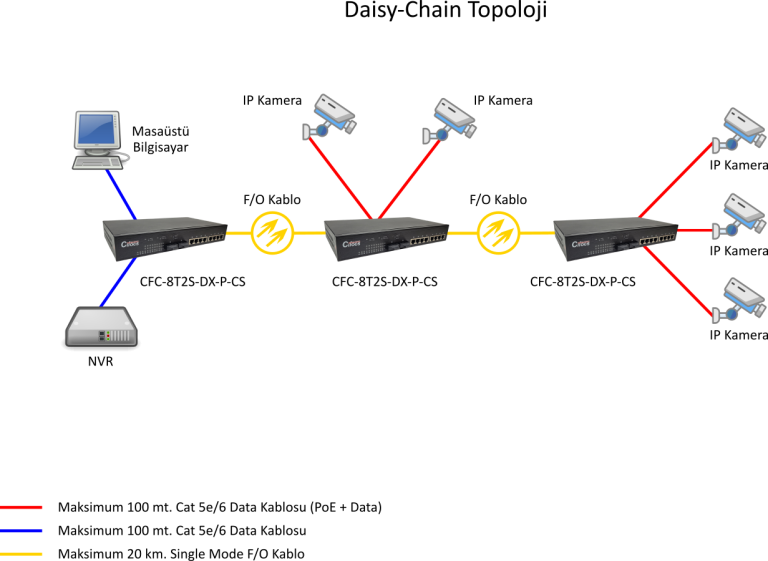 CFC-8T2S-DX-P-CS Daisy Chain Topoloji Örneği