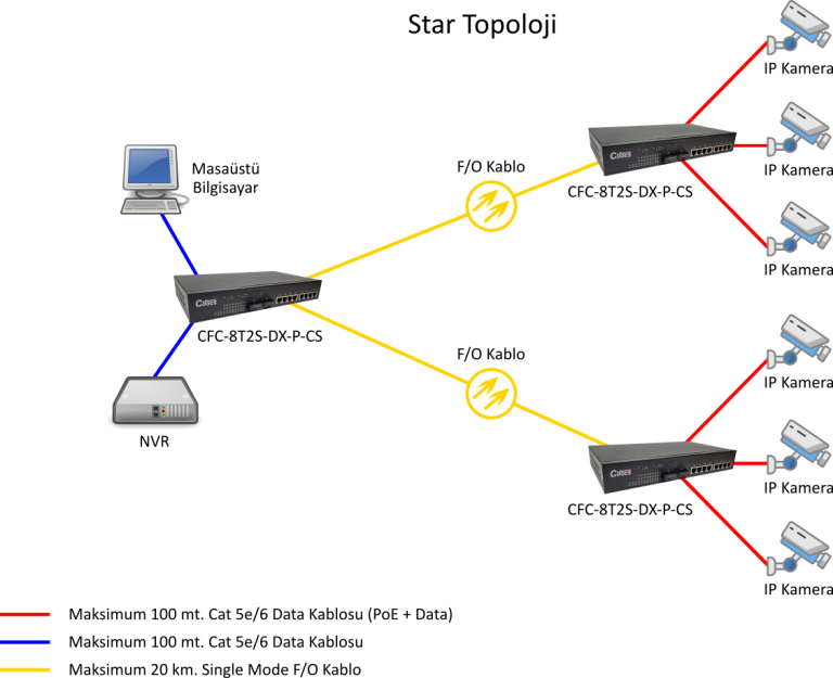 CFC-8T2S-DX-P-CS Star Topoloji Örneği