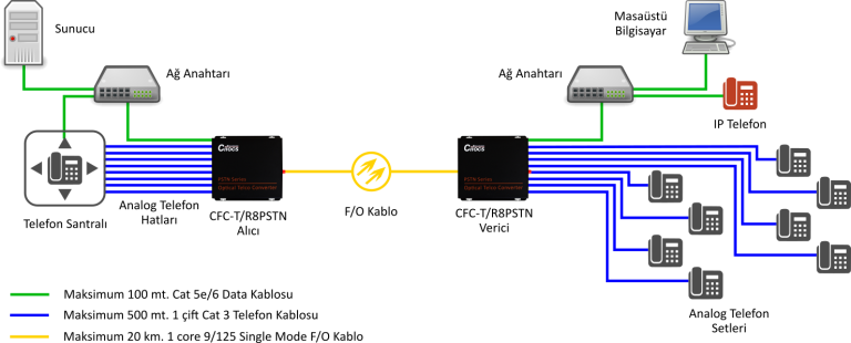Cifocs CFC-T/R8PSTN2F Uygulama Örneği