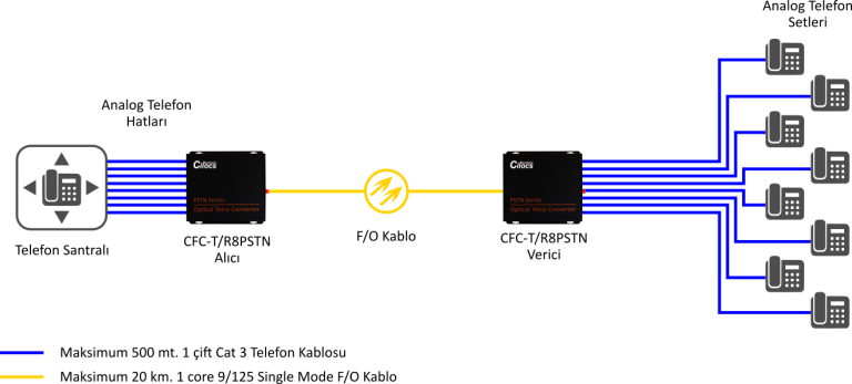 Cifocs CFC-T/R8PSTN fiber optik analog dönüştürücü seti